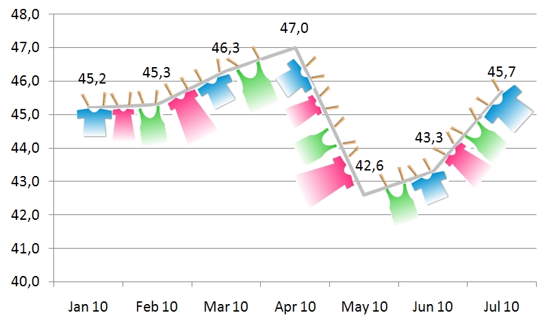 Entwicklung des NPS Jan - Jul 2010